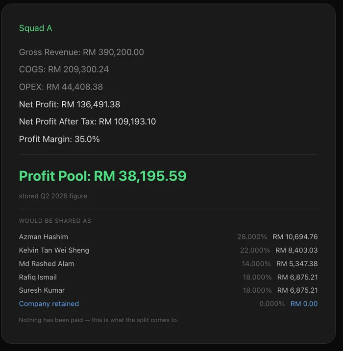 One squad's finalised quarter: revenue, COGS, operating expenses, net profit, net profit after tax and profit margin, the stored pool figure of RM 38,195.59, and the split listing each named person's percentage and share.