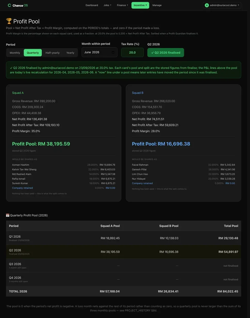 Profit Pool for Q2 2026, finalised: each squad's gross revenue, COGS, operating expenses, net profit, net profit after tax and profit margin, the stored pool figure — RM 38,195.59 and RM 16,696.38 — and the split listing each named person's percentage and share, with a quarterly table underneath showing Q1 and Q2 finalised and Q3 and Q4 still open.