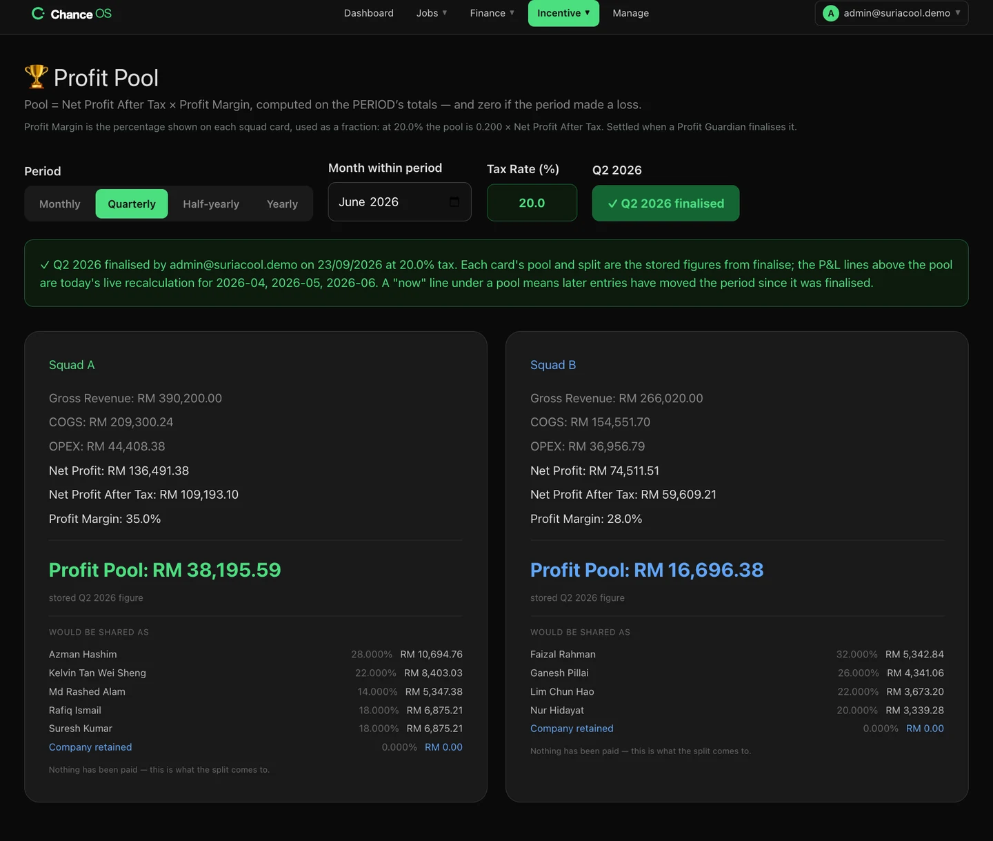 Profit Pool for Q2 2026, finalised: a card for each squad with its revenue, costs, net profit after tax and profit margin, the stored pool figure — RM 38,195.59 and RM 16,696.38 — and the split listing each named person's percentage and share.