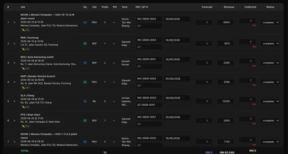 A list of invoiced jobs awaiting payment: each row shows the job and address, squad, category, visits, technician, invoice number and date, revenue and the amount collected.