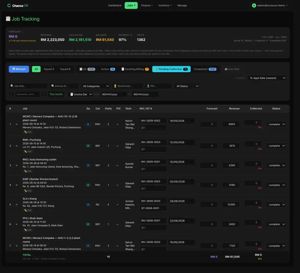 Job Tracking on the Pending Collection tab: 11 invoiced jobs awaiting payment, each row showing the job, squad, category, visits, technician, invoice number and date, revenue and collected amount, with tab counts for Active, Awaiting Billing, Pending Collection and Completed.